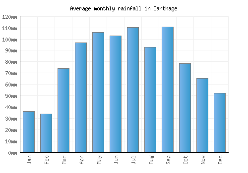 Carthage monthly rainfall chart (mm)