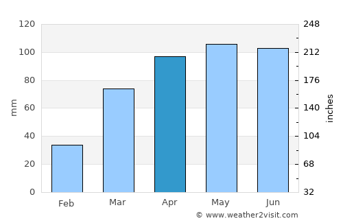 Carthage average rain in April