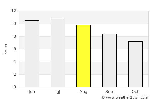Carthage average rain in August