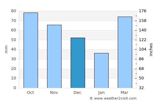Carthage average rain in December