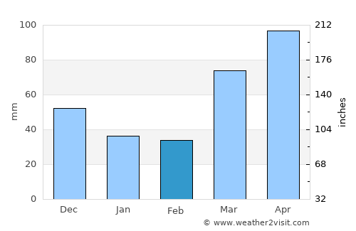 Carthage average rain in February