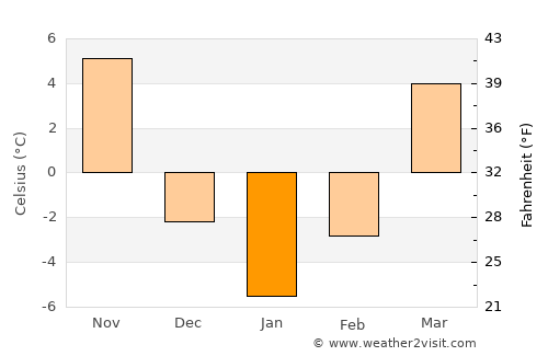 Carthage average temperature in January