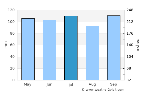 Carthage average rain in July