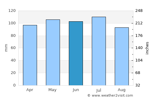 Carthage average rain in June