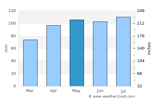 Carthage average rain in May