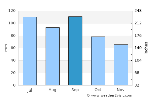 Carthage average rain in September