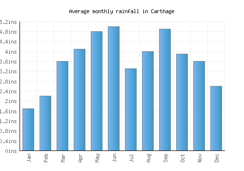 Carthage monthly rainfall chart (inches)