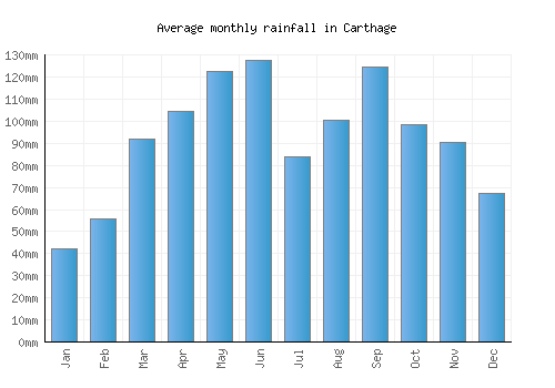 Carthage monthly rainfall chart (mm)