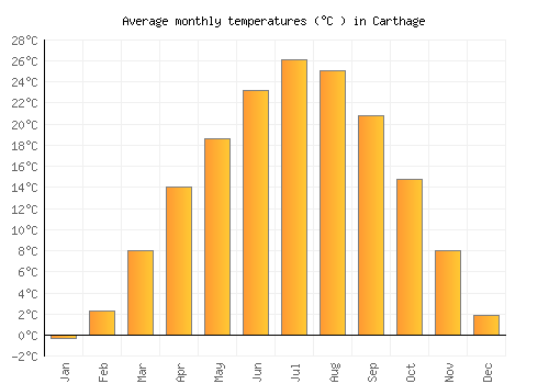 Carthage average temperature chart (Celsius)