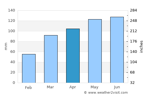 Carthage average rain in April