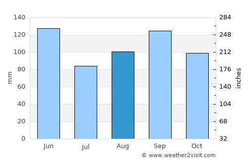 Carthage average rain in August