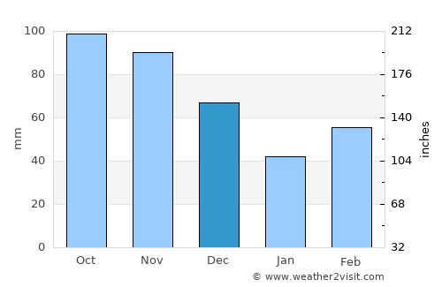Carthage average rain in December