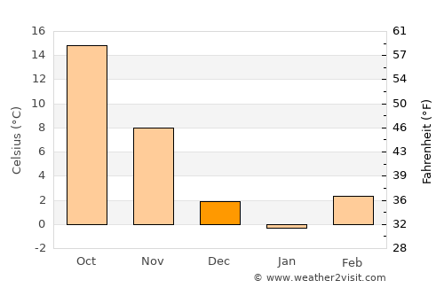 Carthage average temperature in December