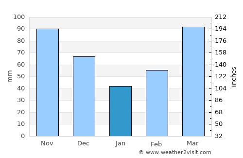 Carthage average rain in January