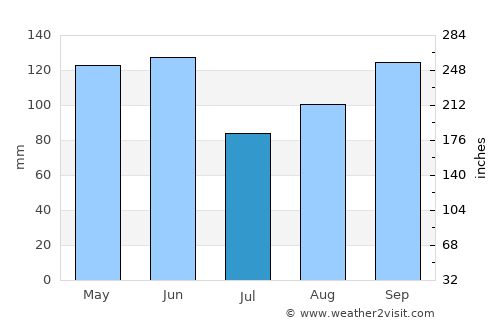 Carthage average rain in July