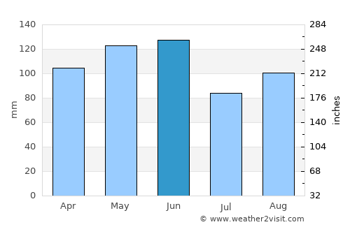 Carthage average rain in June