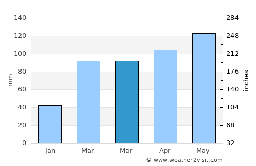 Carthage average rain in March