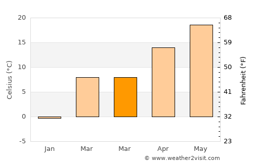 Carthage average temperature in March