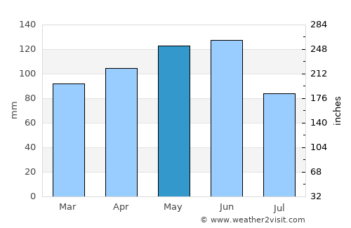 Carthage average rain in May