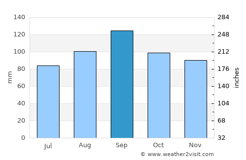 Carthage average rain in September