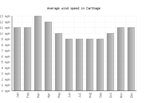 Carthage average winspeed by month (mph)