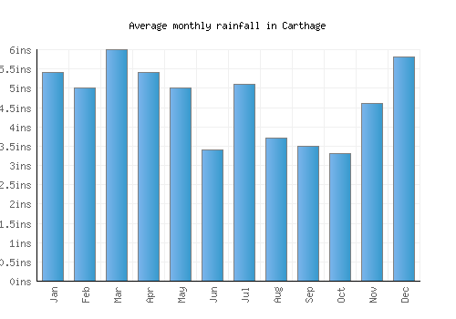 Carthage monthly rainfall chart (inches)