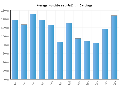 Carthage monthly rainfall chart (mm)