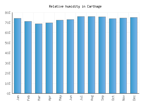 Carthage relative humidity averages
