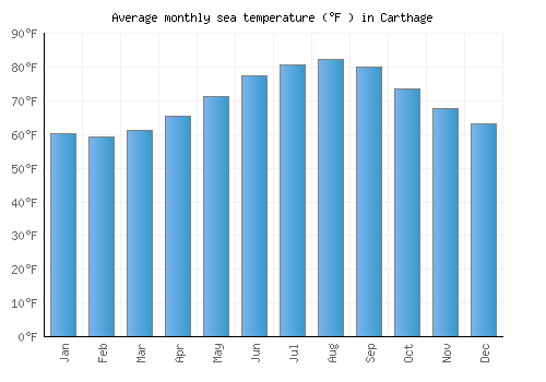Carthage average sea temperature chart (Fahrenheit)