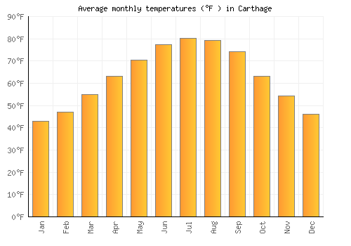 Carthage average temperature chart (Fahrenheit)