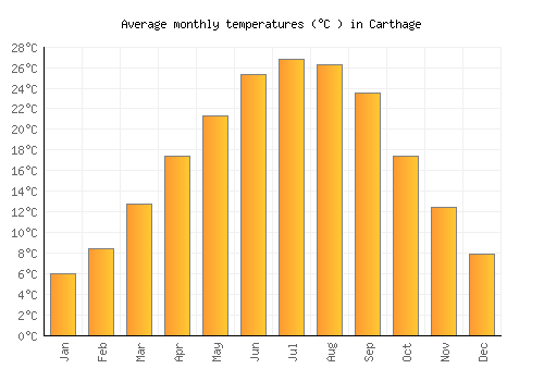 Carthage average temperature chart (Celsius)