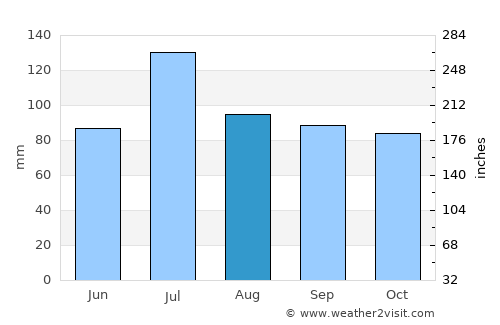 Carthage average rain in August