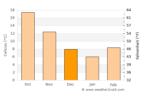 Carthage average temperature in December