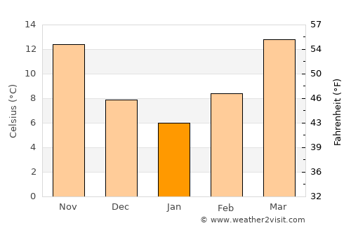 Carthage average temperature in January