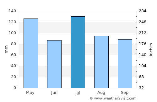 Carthage average rain in July