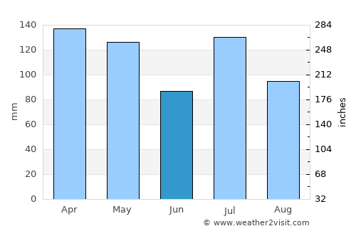 Carthage average rain in June