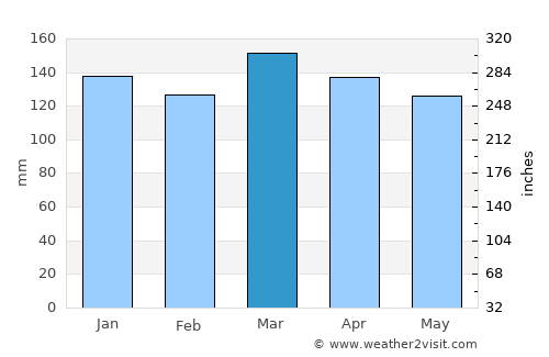 Carthage average rain in March