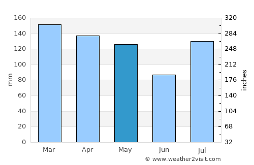 Carthage average rain in May