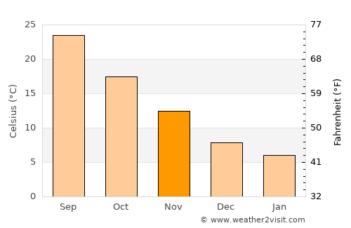 Carthage average temperature in November