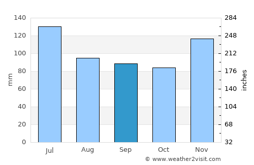 Carthage average rain in September