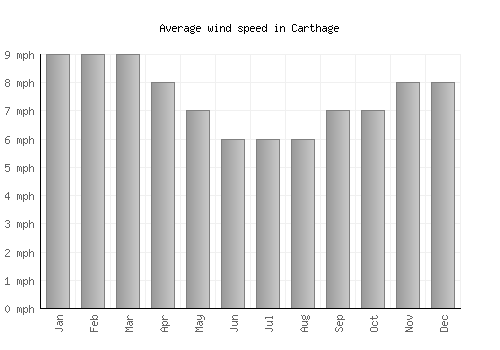 Carthage average winspeed by month (mph)