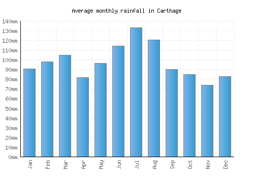 Carthage monthly rainfall chart (mm)
