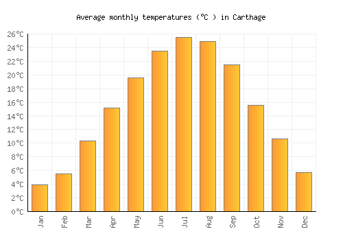 Carthage average temperature chart (Celsius)