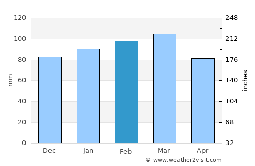 Carthage average rain in February