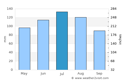 Carthage average rain in July