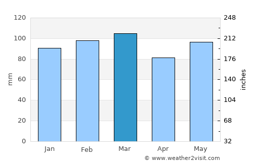 Carthage average rain in March