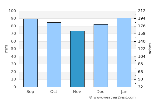 Carthage average rain in November