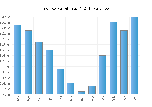 Carthage monthly rainfall chart (inches)