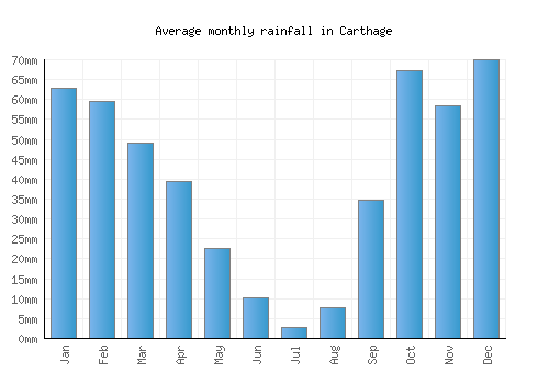 Carthage monthly rainfall chart (mm)