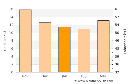 Carthage average temperature in January
